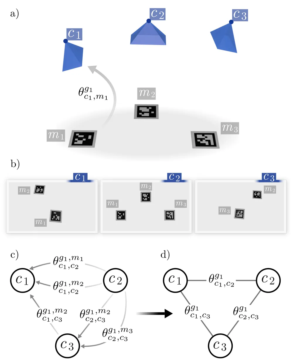 Four panels. Three cameras observe three markers on the floor; each camera's own view is shown; every camera-marker observation becomes an edge in a dense graph; that graph is then reduced to a single relationship between each pair of cameras.