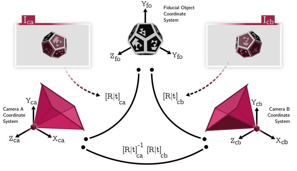 Two cameras viewing the same fiducial object from different angles. Each recovers the object's pose in its own coordinate system, and composing the two gives the transformation between the cameras themselves.