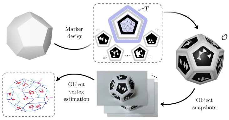Pipeline diagram: marker design on each face of a target solid, rendering onto a 3D fiducial object, capturing multiviewpoint object snapshots, and estimating the object's vertex configuration.