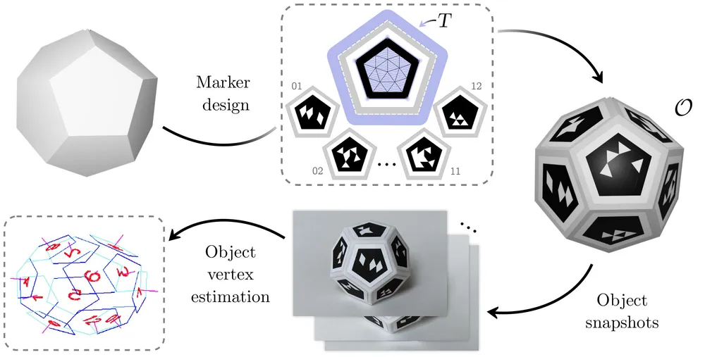 Pipeline diagram: marker design on each face of a target solid, rendering onto a 3D fiducial object, capturing multiviewpoint object snapshots, and estimating the object's vertex configuration.