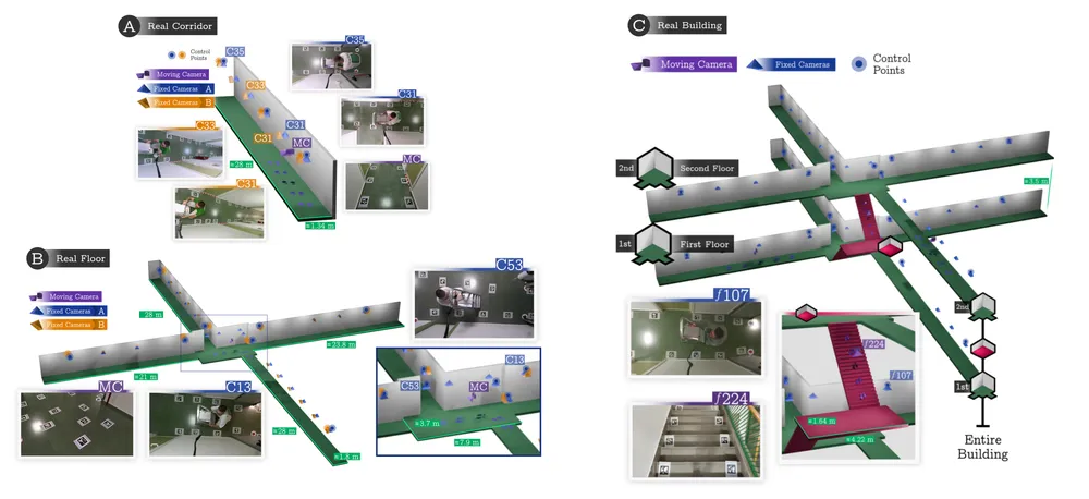 Three real indoor datasets: a corridor, a floor, and an entire multi-story building, annotated with fixed cameras, the moving camera path, and shared control points.