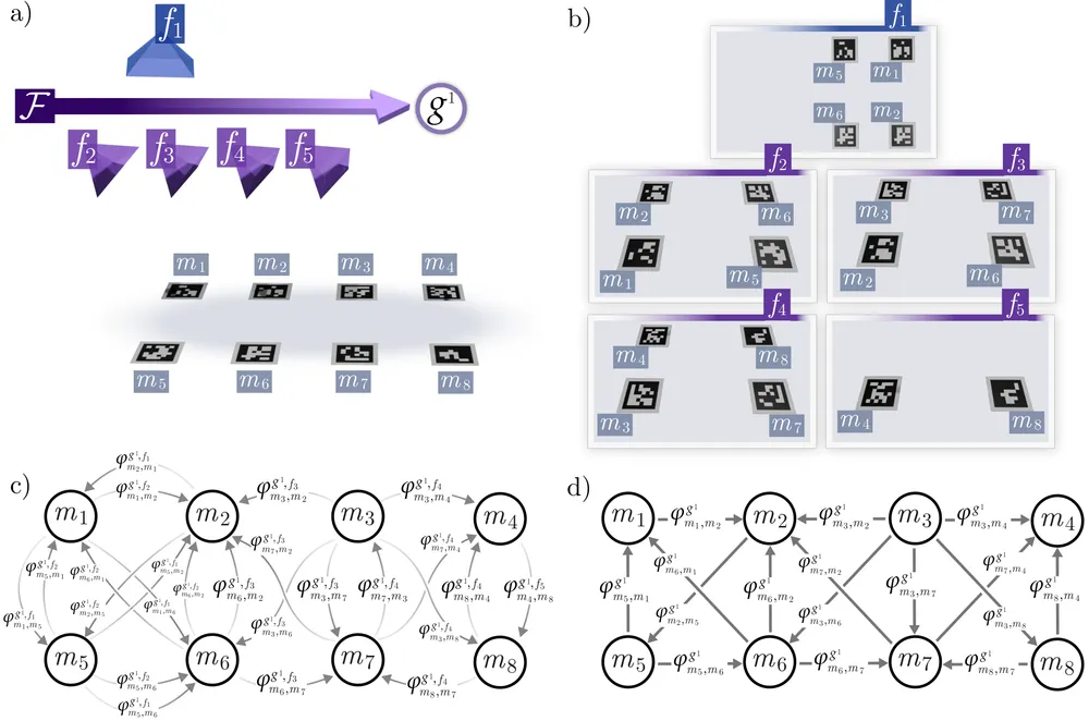 A fixed camera and a moving camera observe eight markers; each camera's own view is shown; every observation becomes an edge between markers in a dense graph, which is then reduced to a single relationship per marker pair.