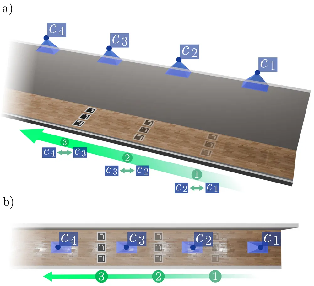 A corridor with four ceiling-mounted cameras. Markers are placed on the floor where two neighbouring cameras both see them, then picked up and moved further along, so each step links the next pair of cameras. Below, the same corridor seen from above.