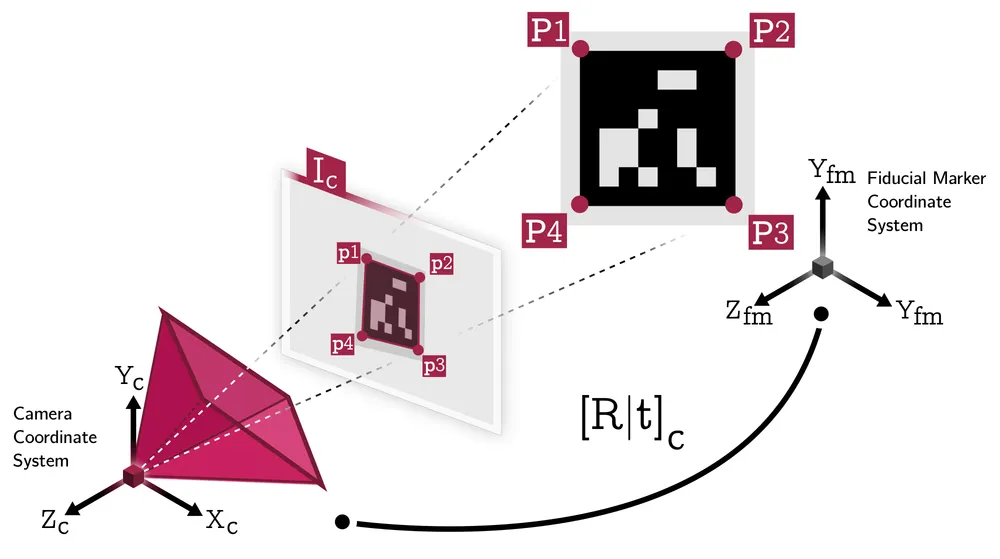 A square marker with its four corners labelled P1 to P4 in the marker's own coordinate system, and the same four corners labelled p1 to p4 where they land in the camera's image. The pose relating the two is labelled R and t.