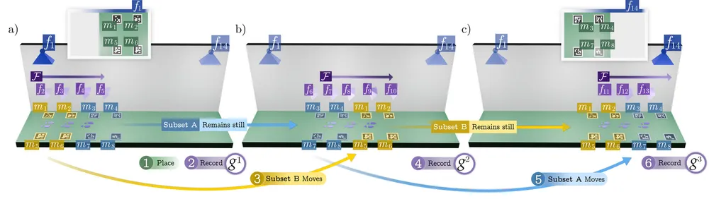 Diagram of the marker-relocation method: a subset of markers stays still in view of one fixed camera while the other subset moves ahead into view of the next, with the moving camera recording each configuration to link the two cameras' poses.