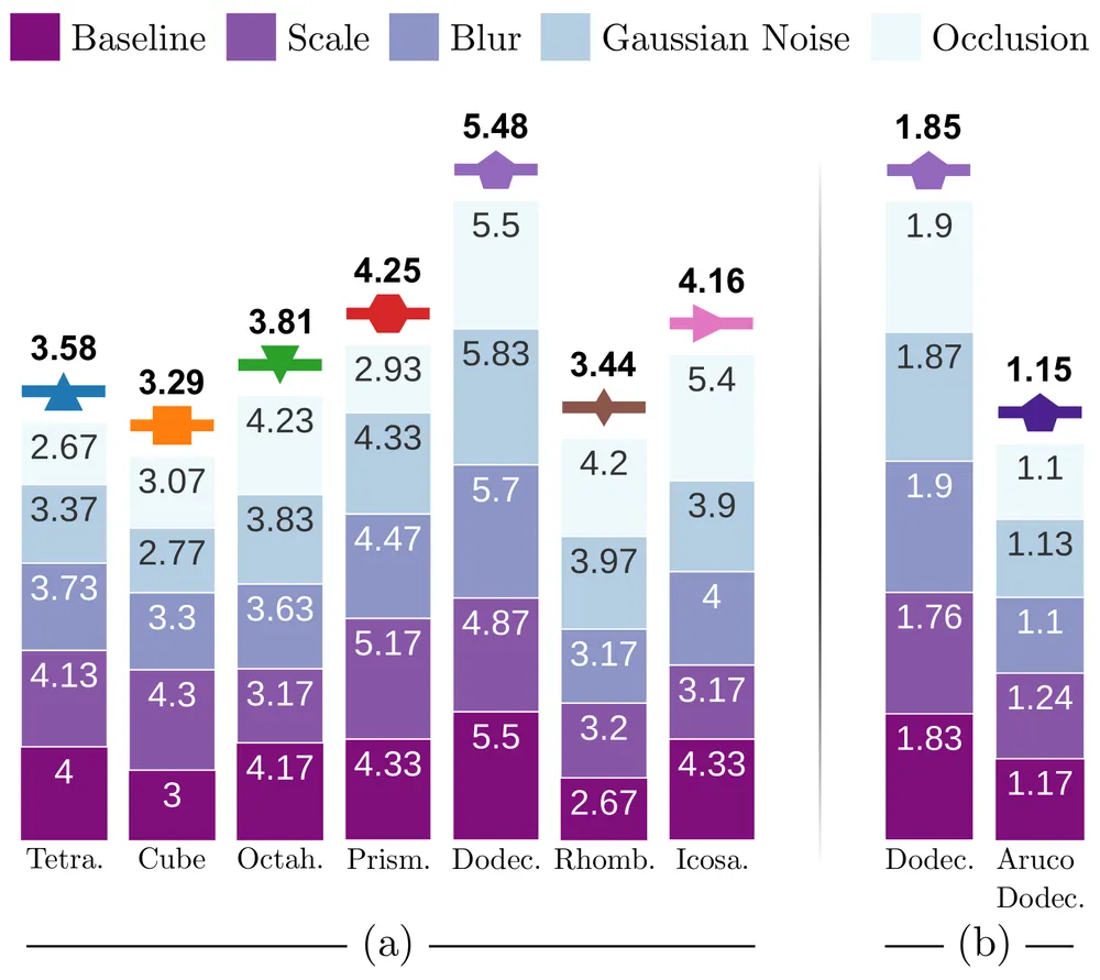 Stacked bar chart scoring each geometry under baseline, scale, blur, Gaussian noise and occlusion. The dodecahedron scores highest overall at 5.48. A second panel compares the custom-marker dodecahedron at 5.48 against the same solid wrapped in standard square ArUco markers at 1.15.